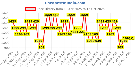 myntra.com Allen Solly Textured Shoulder Bag allen solly Price History Graph from 10 Apr 2025 to 13 Oct 2025