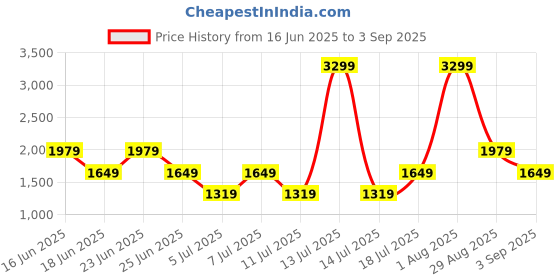 myntra.com Allen Solly Textured Shoulder Bag allen solly Price History Graph from 16 Jun 2025 to 3 Sep 2025