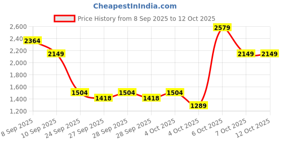 myntra.com Allen Solly Textured Shoulder Bag with Laptop Sleeves - Up to 14 inch allen solly Price History Graph from 8 Sep 2025 to 12 Oct 2025
