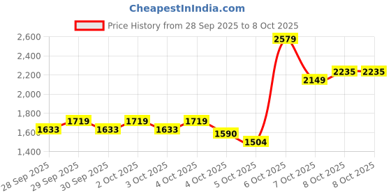 myntra.com Allen Solly Textured Shoulder Bag with Laptop Sleeves - Up to 14 inch allen solly Price History Graph from 28 Sep 2025 to 8 Oct 2025