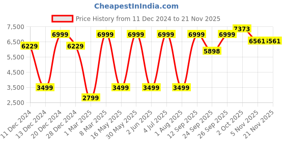 myntra.com Allen Solly Textured Single-Breasted Slim Fit Blazers allen solly Price History Graph from 11 Dec 2024 to 20 Nov 2025
