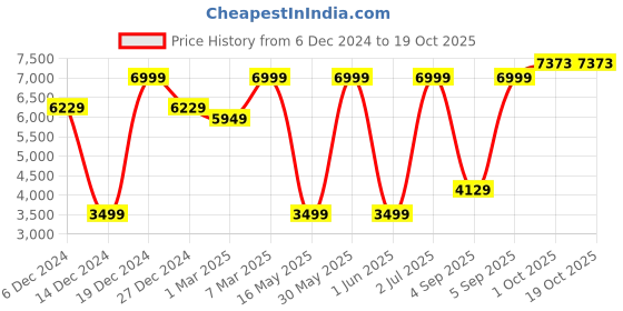 myntra.com Allen Solly Textured Single-Breasted Slim Fit Blazers allen solly Price History Graph from 6 Dec 2024 to 17 Oct 2025
