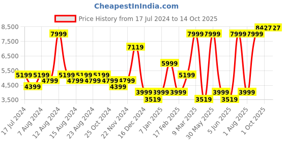 myntra.com Allen Solly Textured Slim Fit Formal Blazer allen solly Price History Graph from 17 Jul 2024 to 14 Oct 2025