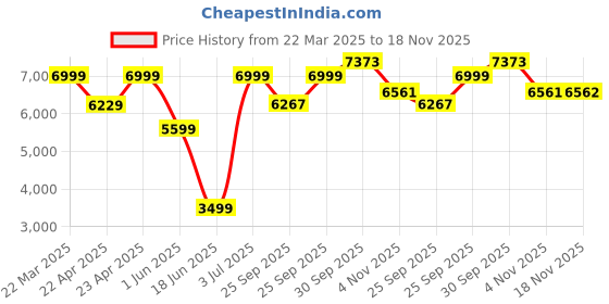 myntra.com Allen Solly Textured Slim Fit Notched Collar Single Breasted Blazer allen solly Price History Graph from 22 Mar 2025 to 18 Nov 2025