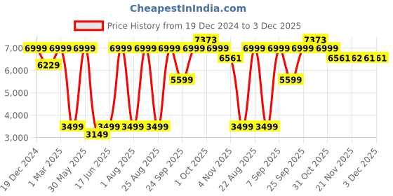 myntra.com Allen Solly Textured Slim Fit Single-Breasted Blazer allen solly Price History Graph from 19 Dec 2024 to 2 Dec 2025