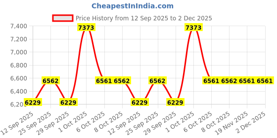 myntra.com Allen Solly Textured Slim-Fit Single Breasted Blazer allen solly Price History Graph from 12 Sep 2025 to 2 Dec 2025