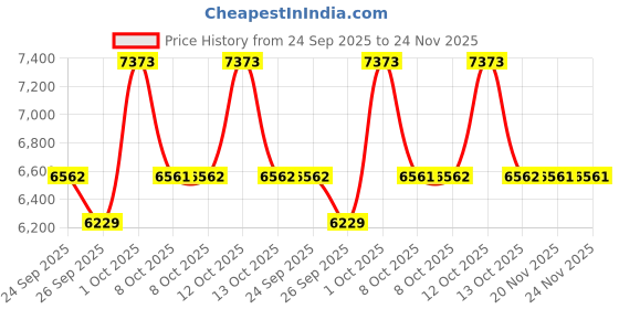 myntra.com Allen Solly Textured Slim-Fit Single Breasted Casual Blazer allen solly Price History Graph from 24 Sep 2025 to 24 Nov 2025