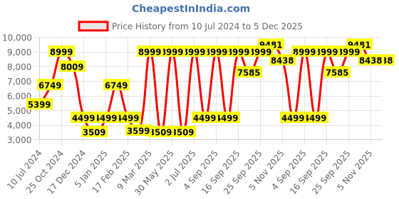 myntra.com Allen Solly Textured Slim-Fit Single Breasted Cotton Linen Formal Blazers allen solly Price History Graph from 10 Jul 2024 to 5 Dec 2025
