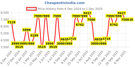 myntra.com Allen Solly Textured Slim-Fit Single Breasted Cotton Linen Formal Blazers allen solly Price History Graph from 6 Dec 2024 to 30 Nov 2025