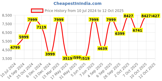 myntra.com Allen Solly Textured Slim-Fit Single-Breasted Formal Blazer allen solly Price History Graph from 10 Jul 2024 to 12 Oct 2025