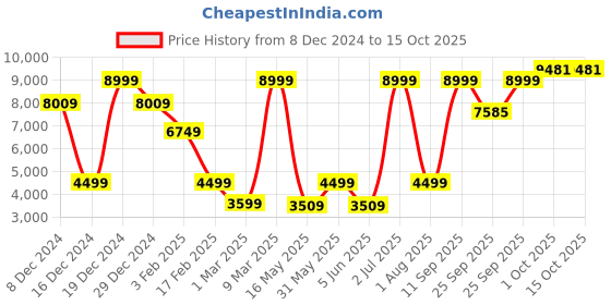 myntra.com Allen Solly Textured Slim-Fit Single-Breasted Formal Blazer allen solly Price History Graph from 8 Dec 2024 to 14 Oct 2025