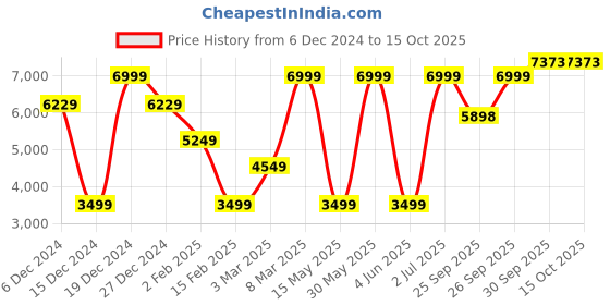 myntra.com Allen Solly Textured Slim-Fit Single Breasted Formal Blazers allen solly Price History Graph from 6 Dec 2024 to 15 Oct 2025