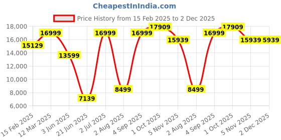 myntra.com Allen Solly Textured Slim Fit Single-Breasted Three Piece Formal Suit allen solly Price History Graph from 15 Feb 2025 to 2 Dec 2025