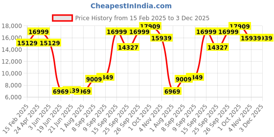 myntra.com Allen Solly Textured Slim Fit Single-Breasted Two Piece Formal Suit allen solly Price History Graph from 15 Feb 2025 to 2 Dec 2025