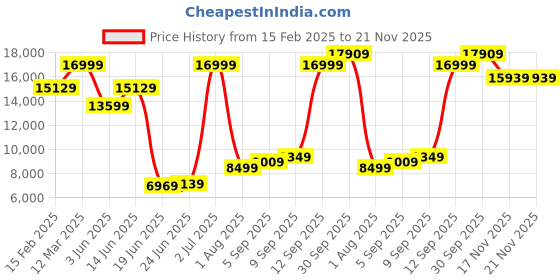 myntra.com Allen Solly Textured Slim Fit Single-Breasted Two Piece Formal Suit allen solly Price History Graph from 15 Feb 2025 to 20 Nov 2025