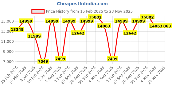 myntra.com Allen Solly Textured Slim Fit Single-Breasted Two-Piece Formal Suit allen solly Price History Graph from 15 Feb 2025 to 22 Nov 2025