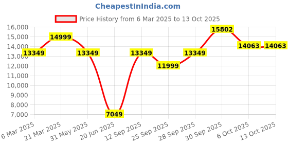 myntra.com Allen Solly Textured Slim Fit Single-Breasted Two Piece Formal Suit allen solly Price History Graph from 6 Mar 2025 to 13 Oct 2025
