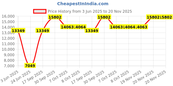 myntra.com Allen Solly Textured Slim Fit Single-Breasted Two-Piece Formal Suit allen solly Price History Graph from 3 Jun 2025 to 20 Nov 2025