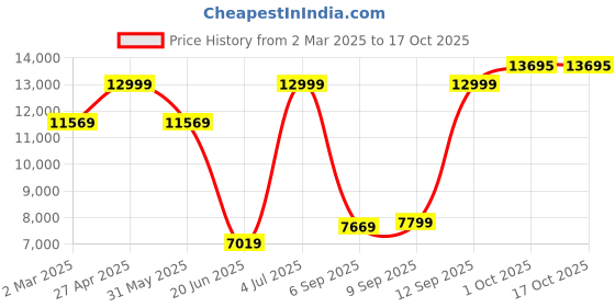 myntra.com Allen Solly Textured Slim Fit Single-Breasted Two Piece Party Suit allen solly Price History Graph from 2 Mar 2025 to 16 Oct 2025