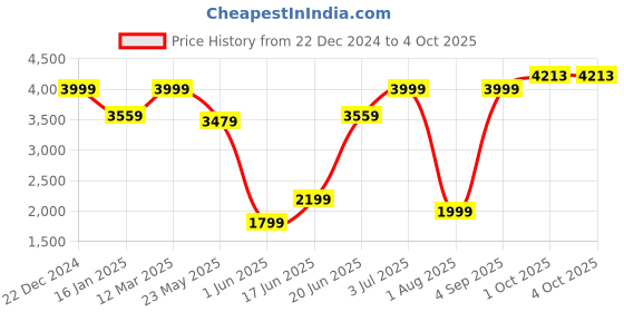 myntra.com Allen Solly Textured Slim-Fit Woven Nehru Jacket allen solly Price History Graph from 22 Dec 2024 to 4 Oct 2025