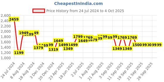 myntra.com Allen Solly Textured Sling Bag allen solly Price History Graph from 24 Jul 2024 to 4 Oct 2025