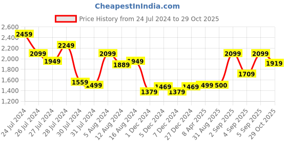myntra.com Allen Solly Textured Sling Bag allen solly Price History Graph from 24 Jul 2024 to 29 Oct 2025