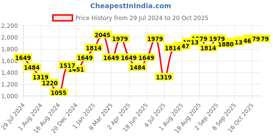 myntra.com Allen Solly Textured Sling Bag allen solly Price History Graph from 29 Jul 2024 to 18 Oct 2025