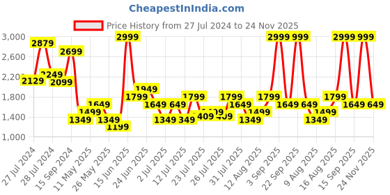 myntra.com Allen Solly Textured Sling Bag allen solly Price History Graph from 27 Jul 2024 to 24 Nov 2025