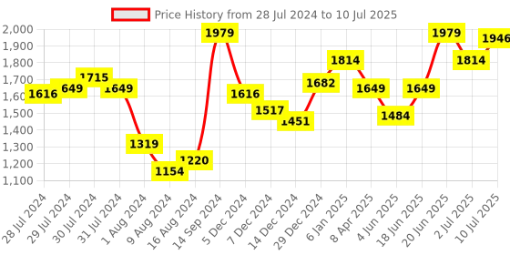 myntra.com Allen Solly Textured Sling Bag allen solly Price History Graph from 28 Jul 2024 to 10 Jul 2025