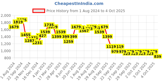 myntra.com Allen Solly Textured Sling Bag allen solly Price History Graph from 1 Aug 2024 to 4 Oct 2025