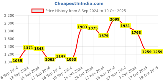 myntra.com Allen Solly Textured Sling Bag allen solly Price History Graph from 8 Sep 2024 to 19 Oct 2025