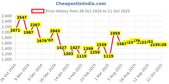 myntra.com Allen Solly Textured Sling Bag allen solly Price History Graph from 26 Oct 2024 to 10 Oct 2025