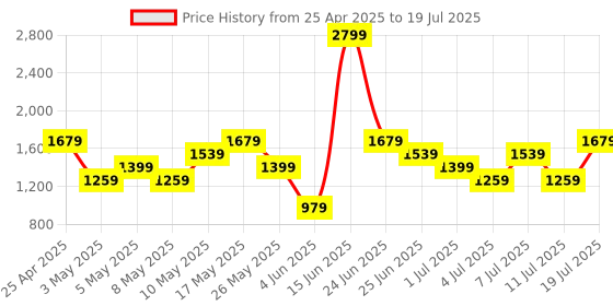 myntra.com Allen Solly Textured Sling Bag allen solly Price History Graph from 25 Apr 2025 to 11 Jul 2025