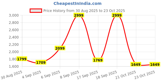 myntra.com Allen Solly Textured Sling Bag allen solly Price History Graph from 30 Aug 2025 to 23 Oct 2025