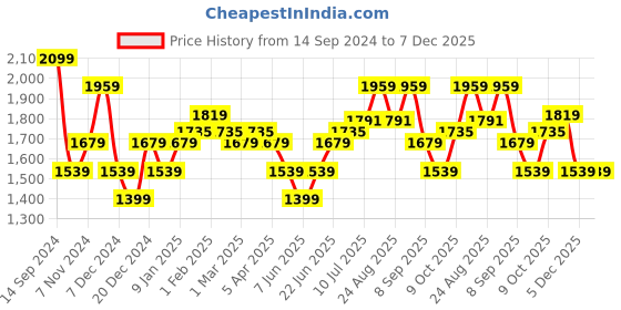 myntra.com Allen Solly Textured Spread Collar Curved Cotton Slim Fit Formal Shirt allen solly Price History Graph from 14 Sep 2024 to 7 Dec 2025
