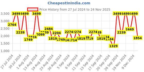 myntra.com Allen Solly Textured Structured Handheld Bag allen solly Price History Graph from 27 Jul 2024 to 24 Nov 2025