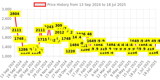 myntra.com Allen Solly Textured Structured Handheld Bag allen solly Price History Graph from 13 Sep 2024 to 11 Jul 2025