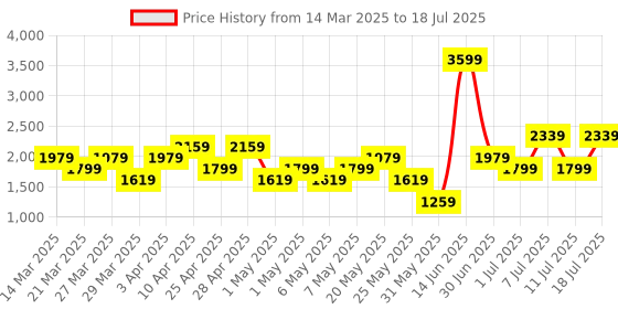myntra.com Allen Solly Textured Structured Handheld Bag allen solly Price History Graph from 14 Mar 2025 to 11 Jul 2025