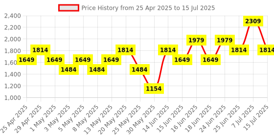 myntra.com Allen Solly Textured Structured Handheld Bag allen solly Price History Graph from 25 Apr 2025 to 15 Jul 2025