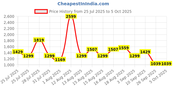 myntra.com Allen Solly Textured Structured Handheld Bag allen solly Price History Graph from 25 Jul 2025 to 4 Oct 2025