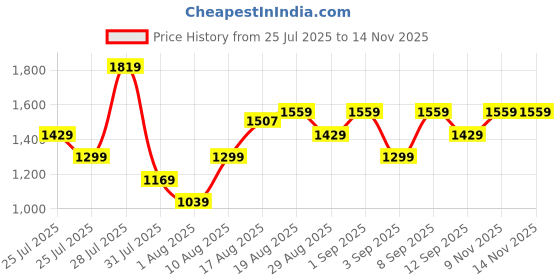 myntra.com Allen Solly Textured Structured Handheld Bag allen solly Price History Graph from 25 Jul 2025 to 13 Nov 2025