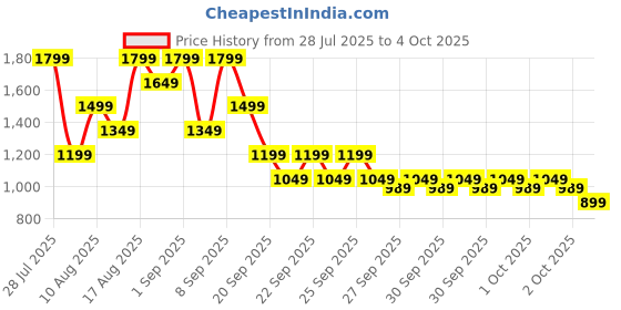 myntra.com Allen Solly Textured Structured Handheld Bag allen solly Price History Graph from 28 Jul 2025 to 4 Oct 2025