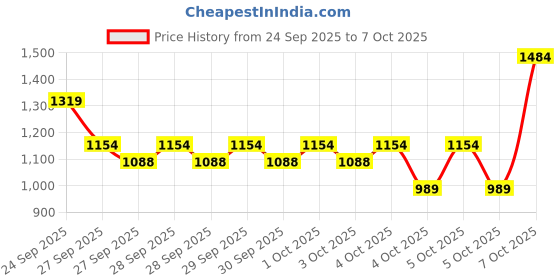 myntra.com Allen Solly Textured Structured Handheld Bag allen solly Price History Graph from 24 Sep 2025 to 7 Oct 2025
