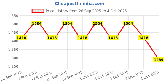 myntra.com Allen Solly Textured Structured Handheld Bag allen solly Price History Graph from 26 Sep 2025 to 4 Oct 2025