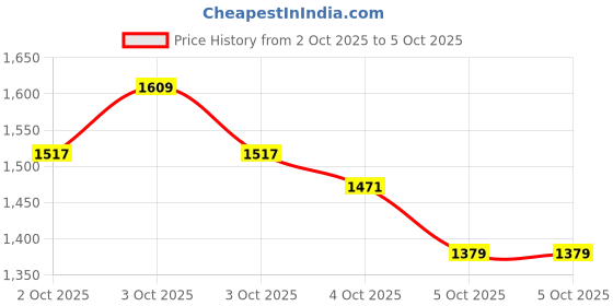myntra.com Allen Solly Textured Structured Handheld Bag allen solly Price History Graph from 2 Oct 2025 to 4 Oct 2025