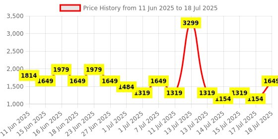 myntra.com Allen Solly Textured Structured Handheld Bag with Detachable Sling Strap allen solly Price History Graph from 11 Jun 2025 to 15 Jul 2025