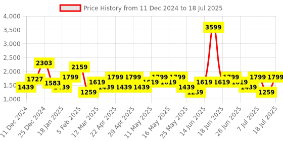 myntra.com Allen Solly Textured Structured Hobo Bag allen solly Price History Graph from 11 Dec 2024 to 11 Jul 2025