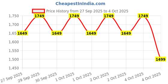myntra.com Allen Solly Textured Structured Laptop Shoulder Bag allen solly Price History Graph from 27 Sep 2025 to 4 Oct 2025