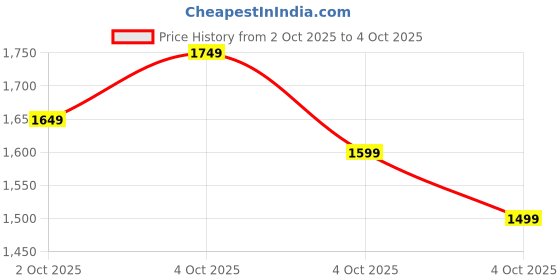 myntra.com Allen Solly Textured Structured Laptop Shoulder Bag allen solly Price History Graph from 2 Oct 2025 to 4 Oct 2025