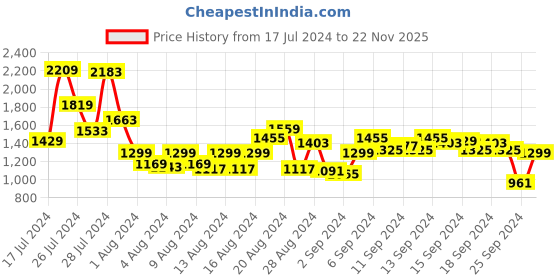 myntra.com Allen Solly Textured Structured Satchel allen solly Price History Graph from 17 Jul 2024 to 22 Nov 2025